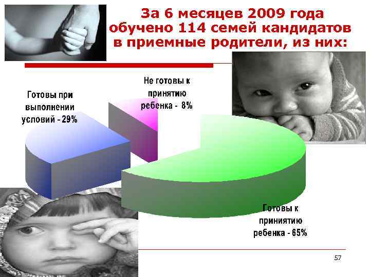 За 6 месяцев 2009 года обучено 114 семей кандидатов в приемные родители, из них: