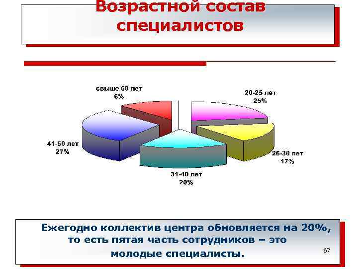 Возрастной состав специалистов Ежегодно коллектив центра обновляется на 20%, то есть пятая часть сотрудников