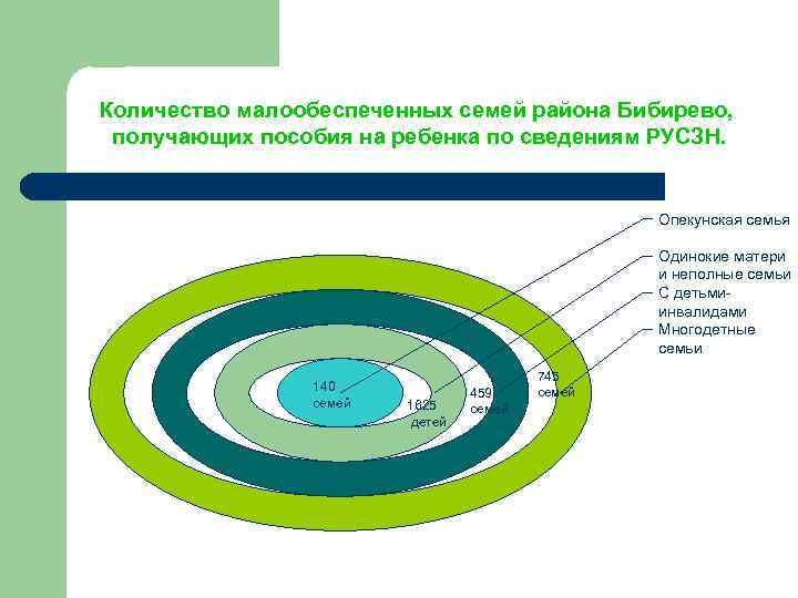 Количество малообеспеченных семей района Бибирево, получающих пособия на ребенка по сведениям РУСЗН. Опекунская семья