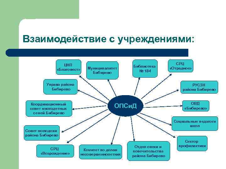Взаимодействие с учреждениями: ЦНП «Благовест» Муниципалитет Бибирево Библиотека № 184 Управа района Бибирево Координационный
