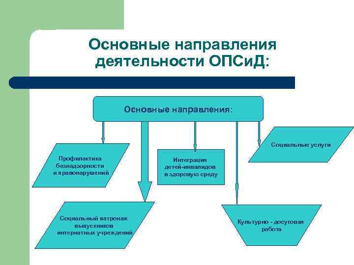 Основные направления деятельности ОПСи. Д: Основные направления: Социальные услуги Профилактика безнадзорности и правонарушений Социальный