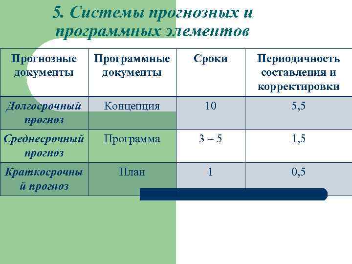 Программно целевое планирование построено по логической схеме