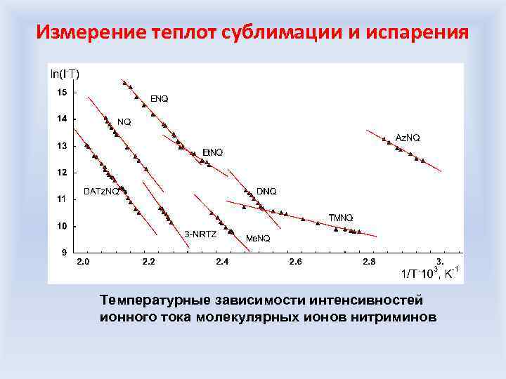 Измерение теплот сублимации и испарения Температурные зависимости интенсивностей ионного тока молекулярных ионов нитриминов 