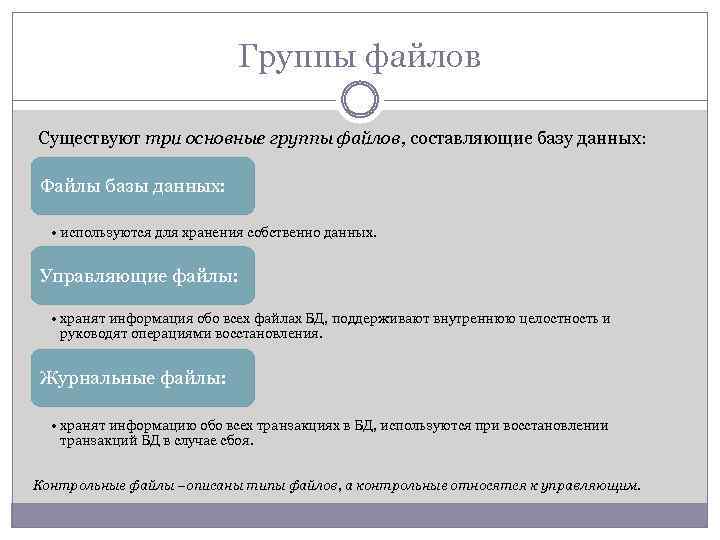 Группы файлов Существуют три основные группы файлов, составляющие базу данных: Файлы базы данных: •