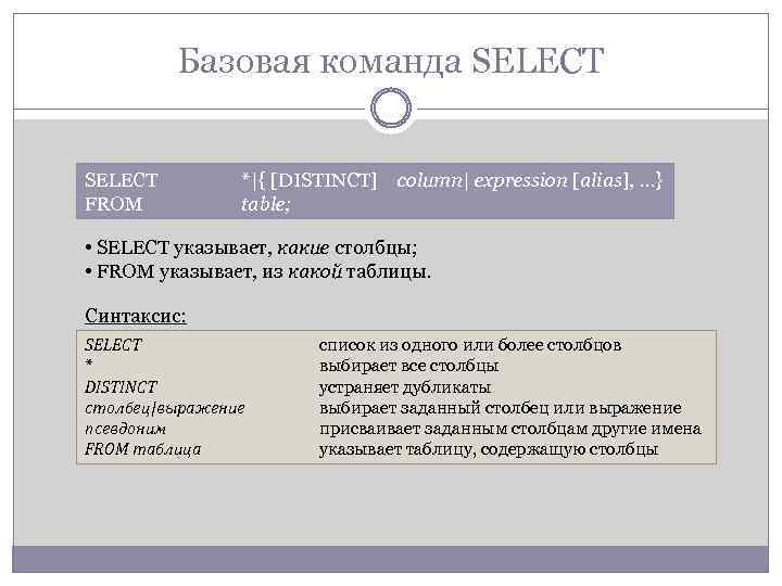 Базовая команда SELECT FROM *|{ [DISTINCT] column| expression [alias], …} table; • SELECT указывает,