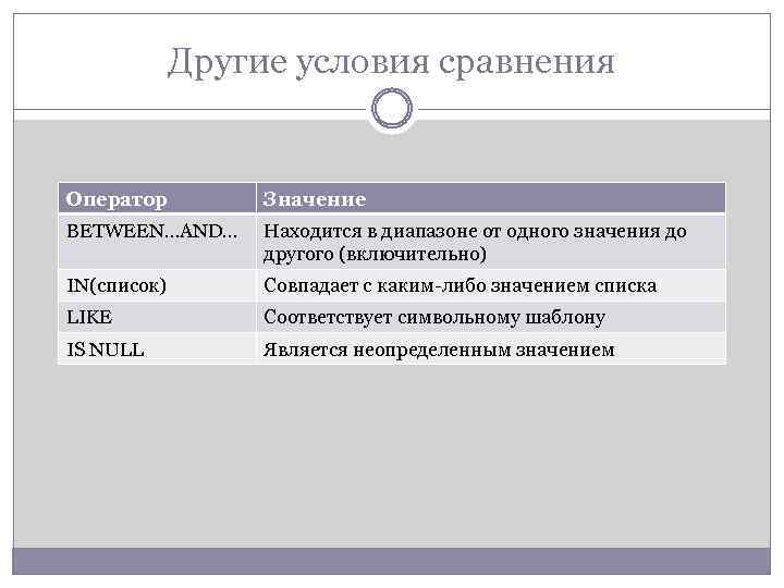 Другие условия сравнения Оператор Значение BETWEEN…AND… Находится в диапазоне от одного значения до другого