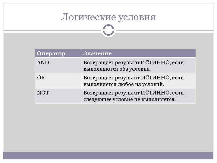 Логические условия Оператор Значение AND Возвращает результат ИСТИННО, если выполняются оба условия. OR Возвращает