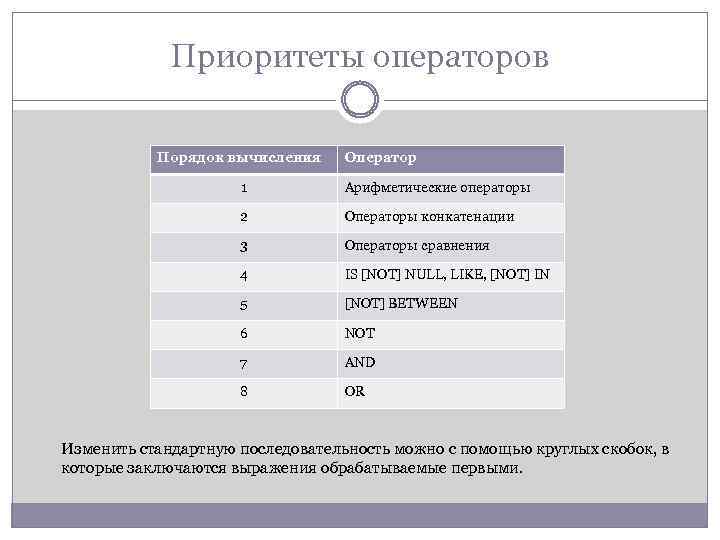 Приоритеты операторов Порядок вычисления Оператор 1 Арифметические операторы 2 Операторы конкатенации 3 Операторы сравнения