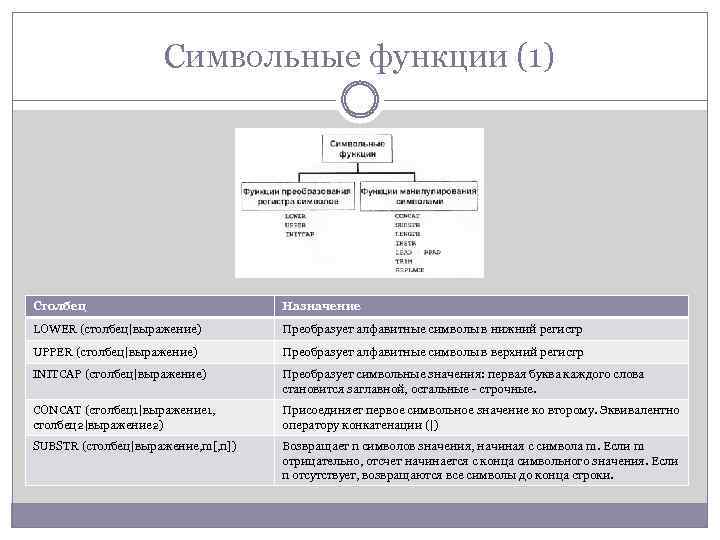 Символьные функции (1) Столбец Назначение LOWER (столбец|выражение) Преобразует алфавитные символы в нижний регистр UPPER