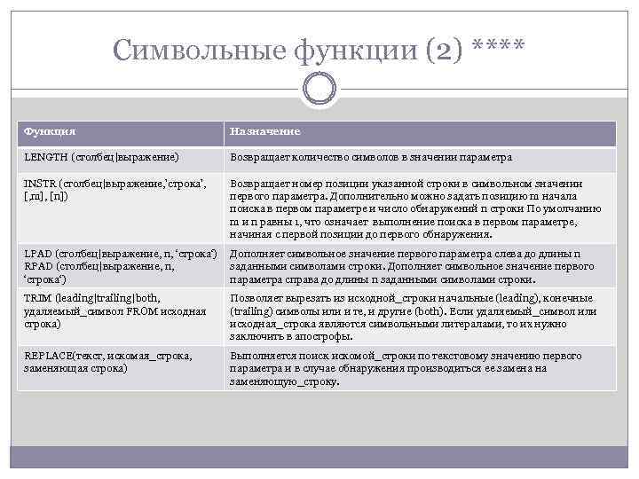 Символьные функции (2) **** Функция Назначение LENGTH (столбец|выражение) Возвращает количество символов в значении параметра