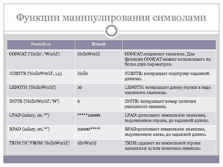 Функции манипулирования символами Function Result CONCAT (‘Hello’, ‘World’) Hello. World CONCAT: соединяет значения. Для