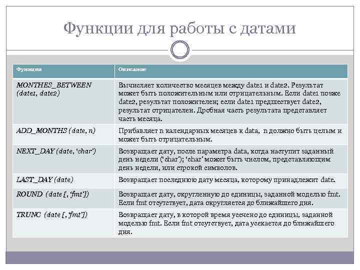 Функции для работы с датами Функция Описание MONTHES_BETWEEN (date 1, date 2) Вычисляет количество