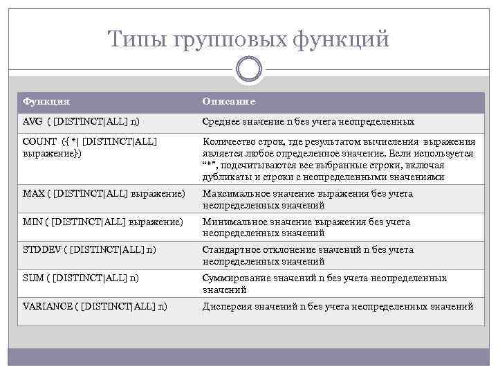 Типы групповых функций Функция Описание AVG ( [DISTINCT|ALL] n) Среднее значение n без учета