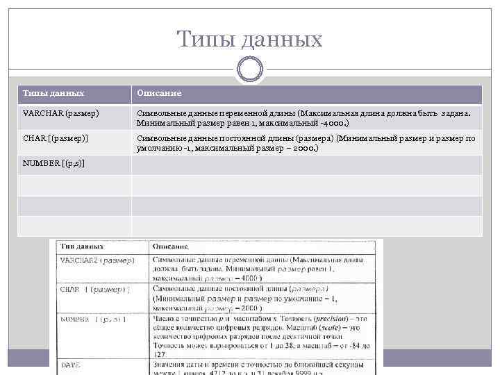 Типы данных Описание VARCHAR (размер) Символьные данные переменной длины (Максимальная длина должна быть задана.