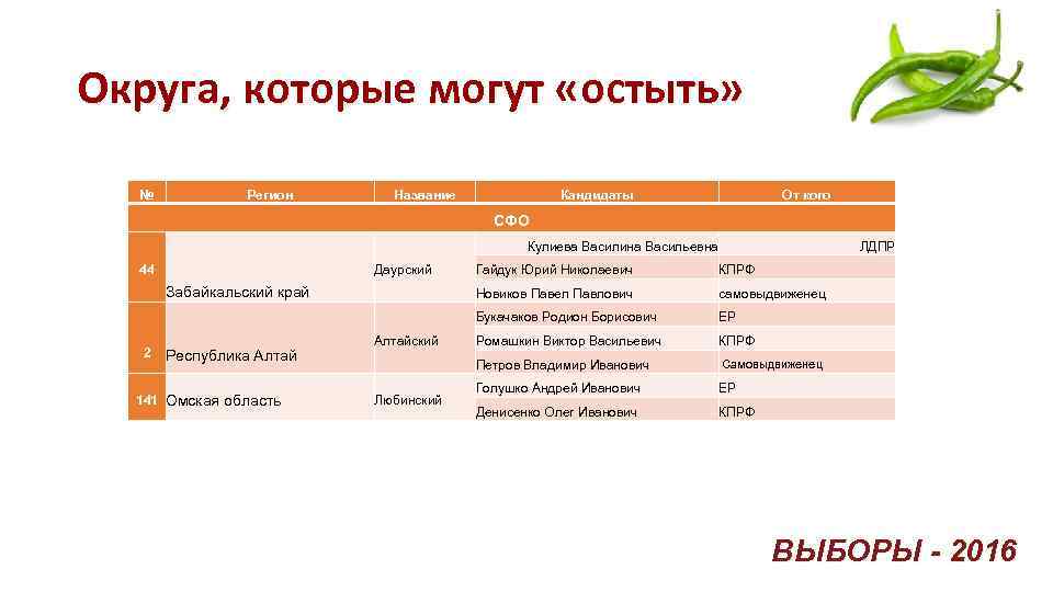 Округа, которые могут «остыть» № Регион Кандидаты Название От кого СФО Кулиева Василина Васильевна