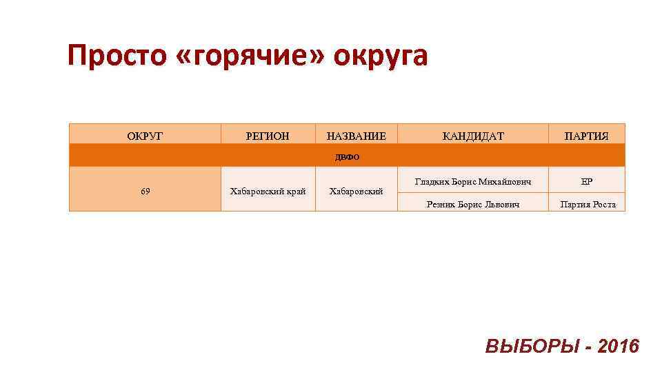 Просто «горячие» округа ОКРУГ РЕГИОН НАЗВАНИЕ КАНДИДАТ ПАРТИЯ Гладких Борис Михайлович ЕР Резник Борис