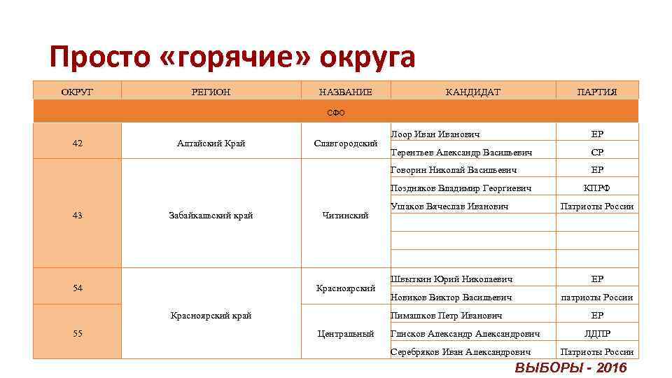 Просто «горячие» округа ОКРУГ РЕГИОН НАЗВАНИЕ КАНДИДАТ ПАРТИЯ СФО Алтайский Край Славгородский ЕР Терентьев