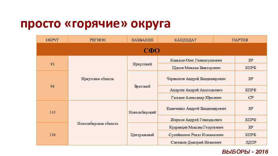 просто «горячие» округа ОКРУГ РЕГИОН НАЗВАНИЕ КАНДИДАТ ПАРТИЯ СФО 96 135 Новосибирский Новосибирская область