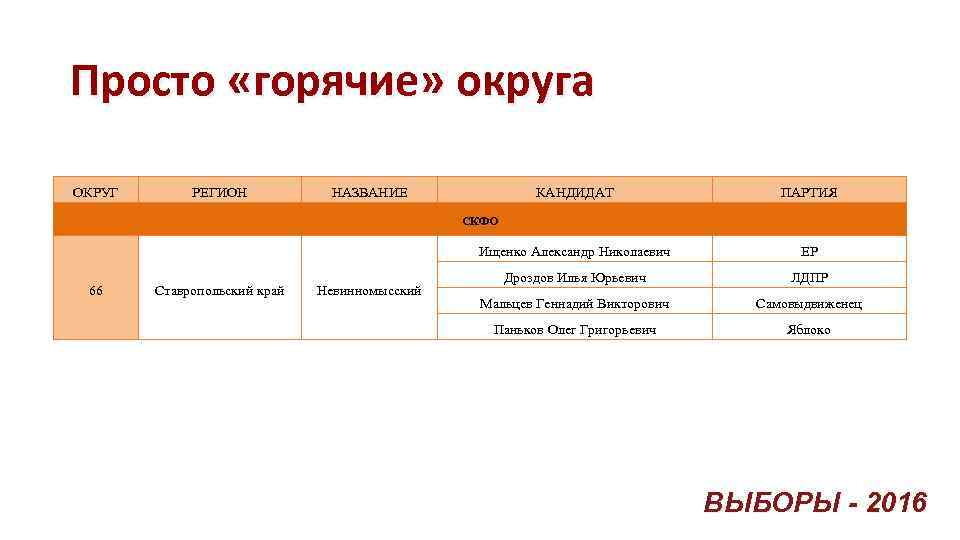 Просто «горячие» округа ОКРУГ РЕГИОН НАЗВАНИЕ КАНДИДАТ ПАРТИЯ Ищенко Александр Николаевич ЕР Дроздов Илья