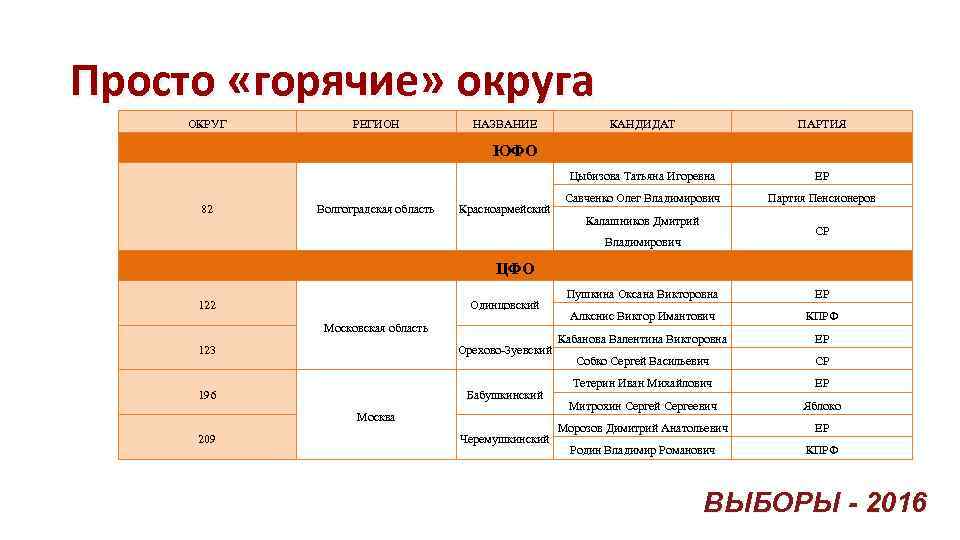 Просто «горячие» округа ОКРУГ РЕГИОН НАЗВАНИЕ КАНДИДАТ ПАРТИЯ Цыбизова Татьяна Игоревна ЕР Савченко Олег