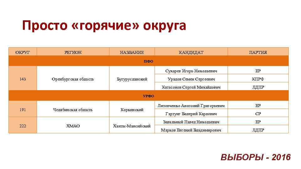 Просто «горячие» округа ОКРУГ РЕГИОН НАЗВАНИЕ КАНДИДАТ ПАРТИЯ Сухарев Игорь Николаевич ЕР Уралов Семен