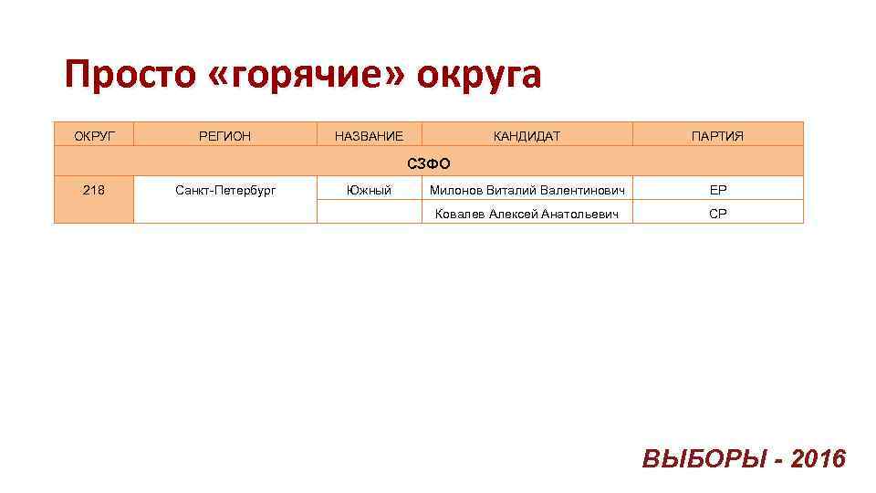 Просто «горячие» округа ОКРУГ РЕГИОН НАЗВАНИЕ КАНДИДАТ ПАРТИЯ Южный Милонов Виталий Валентинович ЕР Ковалев