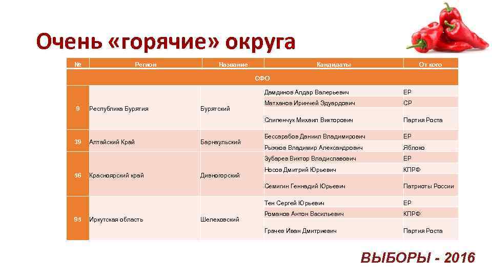 Очень «горячие» округа № Регион Название Кандидаты От кого СФО Дамдинов Алдар Валерьевич 95