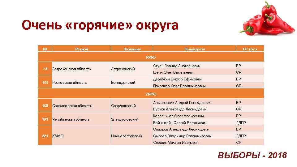 Очень «горячие» округа № Регион Название Кандидаты От кого ЮФО 74 Астраханская область Астраханский