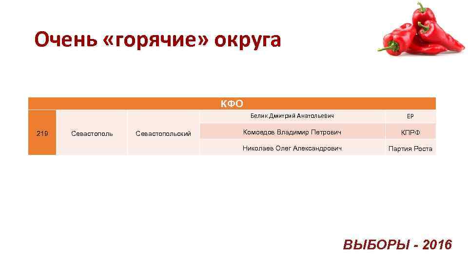 Очень «горячие» округа КФО Белик Дмитрий Анатольевич 219 Севастопольский ЕР Комоедов Владимир Петрович КПРФ