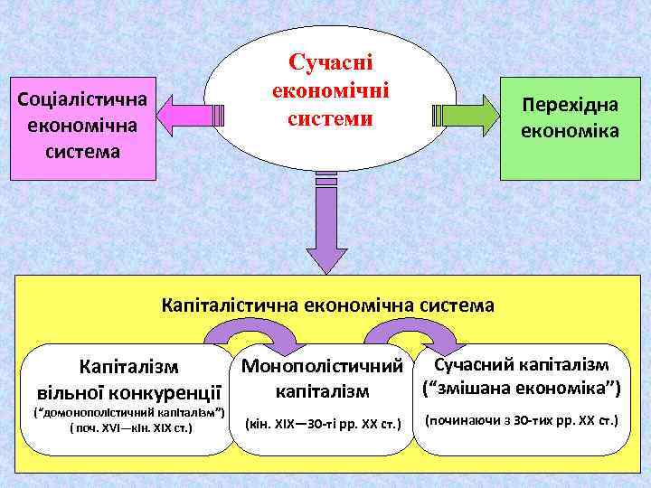 Сучасні економічні системи Соціалістична економічна система Перехідна економіка Капіталістична економічна система Монополістичний Сучасний капіталізм