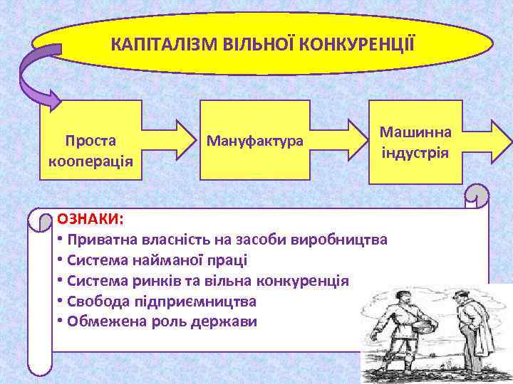 КАПІТАЛІЗМ ВІЛЬНОЇ КОНКУРЕНЦІЇ Проста кооперація Мануфактура Машинна індустрія ОЗНАКИ: • Приватна власність на засоби