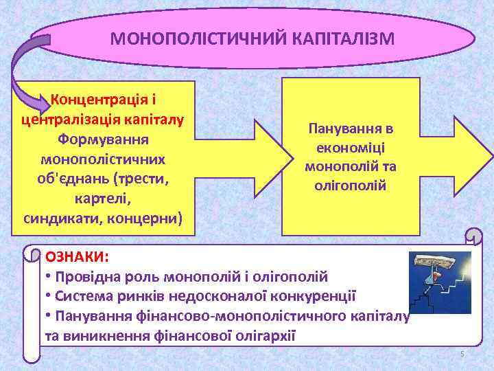 МОНОПОЛІСТИЧНИЙ КАПІТАЛІЗМ Концентрація і централізація капіталу Формування монополістичних об'єднань (трести, картелі, синдикати, концерни) Панування
