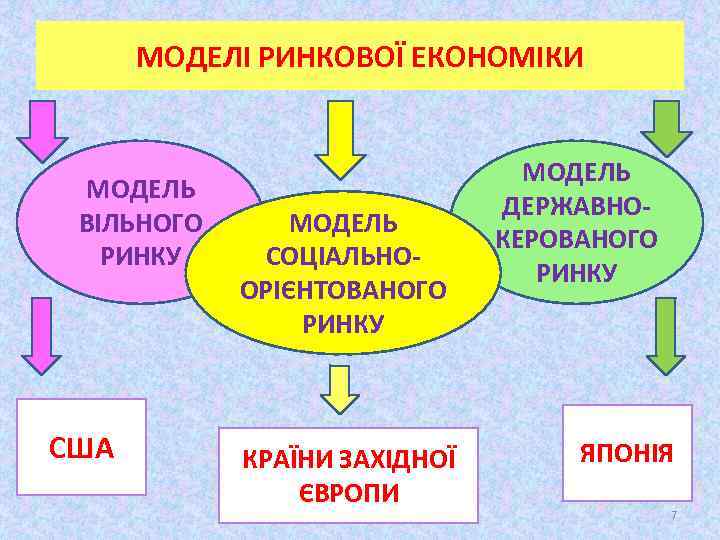 МОДЕЛІ РИНКОВОЇ ЕКОНОМІКИ МОДЕЛЬ ВІЛЬНОГО РИНКУ США МОДЕЛЬ СОЦІАЛЬНООРІЄНТОВАНОГО РИНКУ КРАЇНИ ЗАХІДНОЇ ЄВРОПИ МОДЕЛЬ