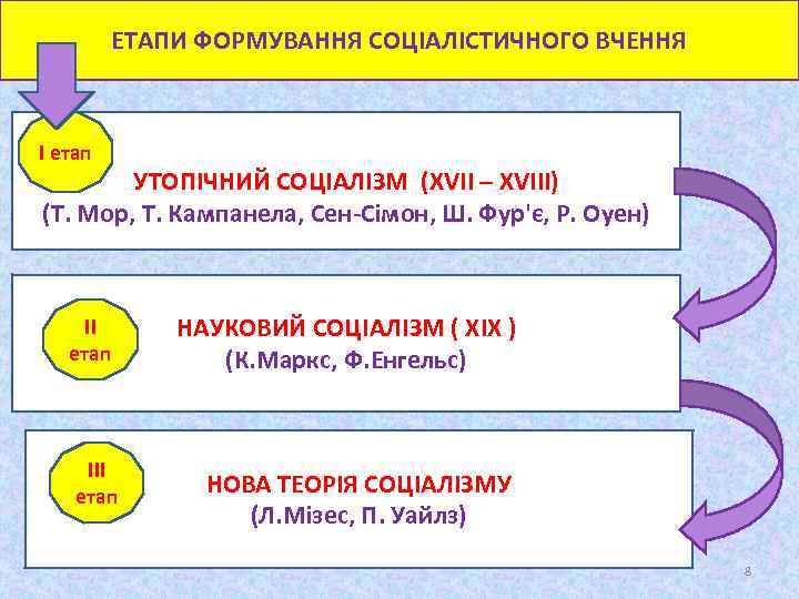 ЕТАПИ ФОРМУВАННЯ СОЦІАЛІСТИЧНОГО ВЧЕННЯ І етап УТОПІЧНИЙ СОЦІАЛІЗМ (ХVІІ – ХVІІІ) (Т. Мор, Т.