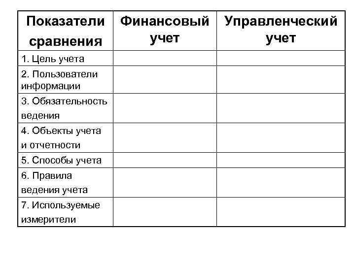 Показатели сравнения 1. Цель учета 2. Пользователи информации 3. Обязательность ведения 4. Объекты учета