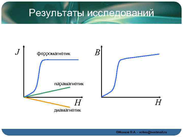 Стенка блоха в ферромагнетиках