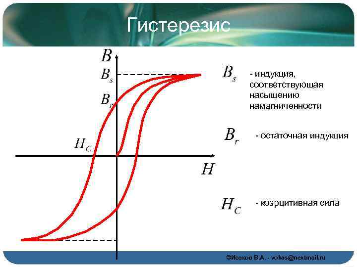 На рисунке представлены графики отражающие характер зависимости намагниченности j магнетика