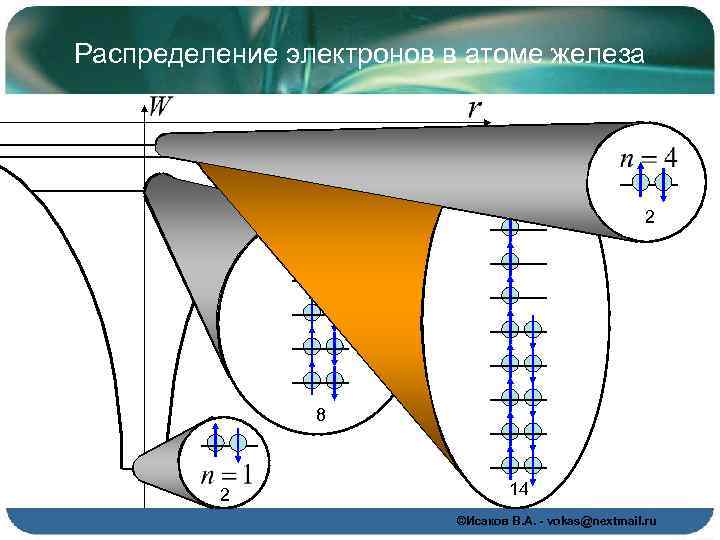Распределение электронов в атоме железа 2 8 2 14 ©Исаков В. А. - vokas@nextmail.