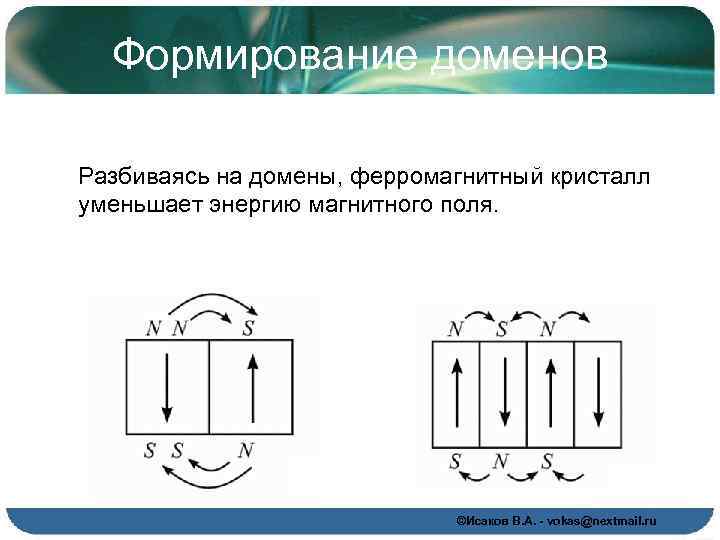 Формирование доменов Разбиваясь на домены, ферромагнитный кристалл уменьшает энергию магнитного поля. ©Исаков В. А.