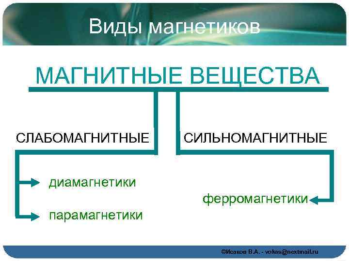 Виды магнитных веществ. Диамагнетики парамагнетики ферромагнетики. Виды магнетиков. Слабомагнитные и сильномагнитные вещества. Диамагнетики парамагнетики ферромагнетики таблица.