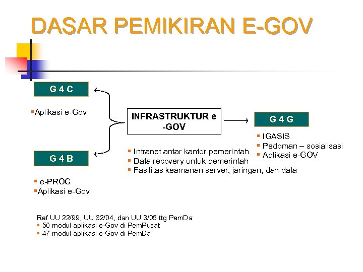 DASAR PEMIKIRAN E-GOV G 4 C §Aplikasi e-Gov G 4 B INFRASTRUKTUR e -GOV