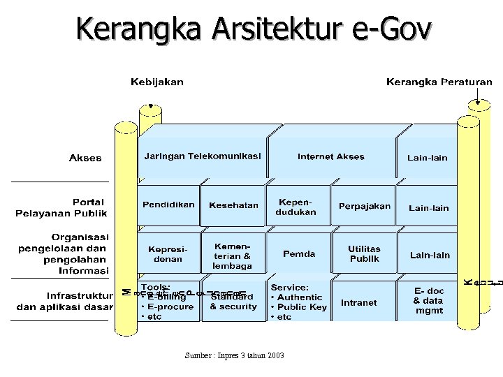 Kerangka Arsitektur e-Gov Sumber : Inpres 3 tahun 2003 