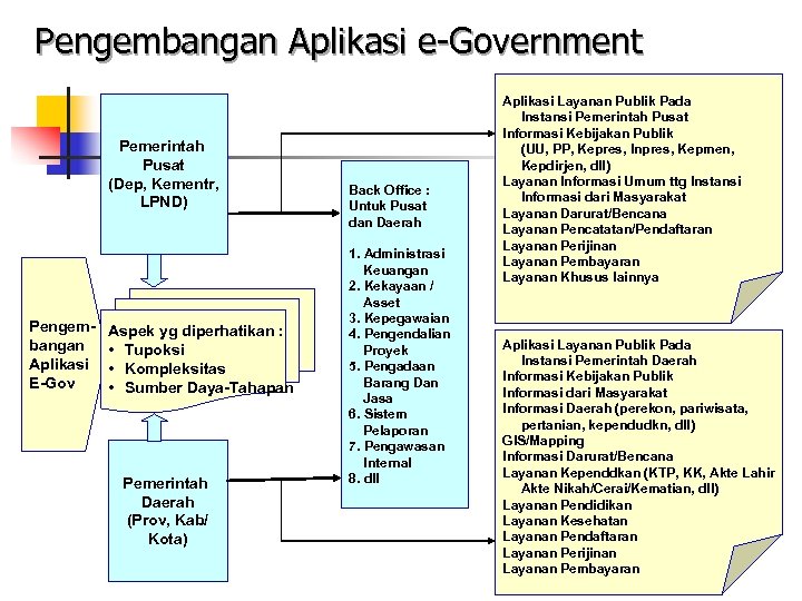 Pengembangan Aplikasi e-Government Pemerintah Pusat (Dep, Kementr, LPND) Pengembangan Aplikasi E-Gov Aspek yg diperhatikan