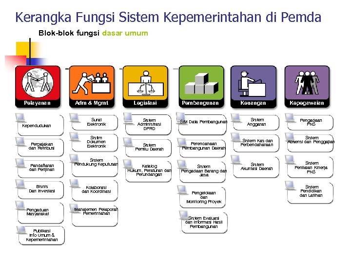 Kerangka Fungsi Sistem Kepemerintahan di Pemda Blok-blok fungsi dasar umum Pelayanan Kependudukan Perpajakan dan