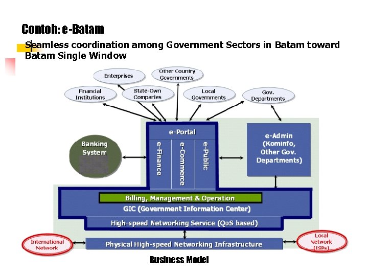 Contoh: e-Batam Seamless coordination among Government Sectors in Batam toward Batam Single Window Business