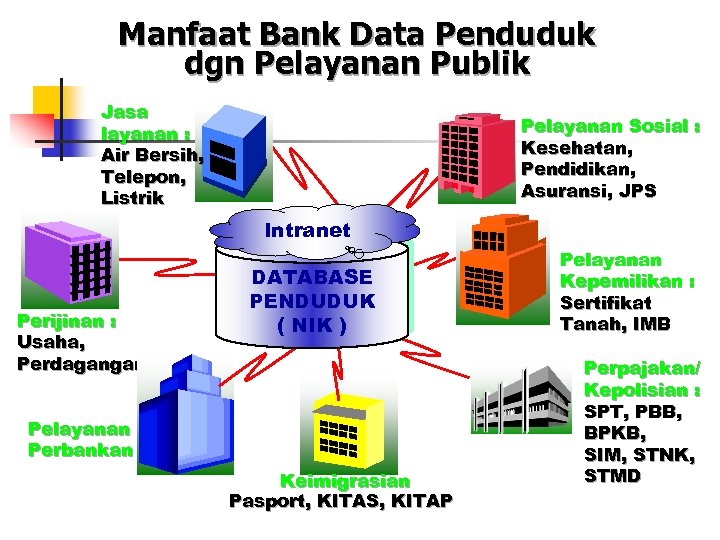 Manfaat Bank Data Penduduk dgn Pelayanan Publik Jasa layanan : Air Bersih, Telepon, Listrik