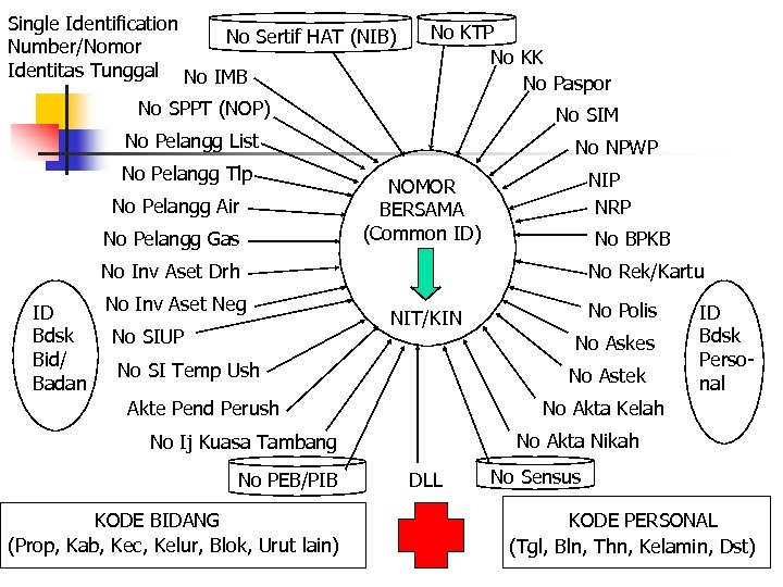 Single Identification No Sertif HAT (NIB) Number/Nomor Identitas Tunggal No IMB No KTP No