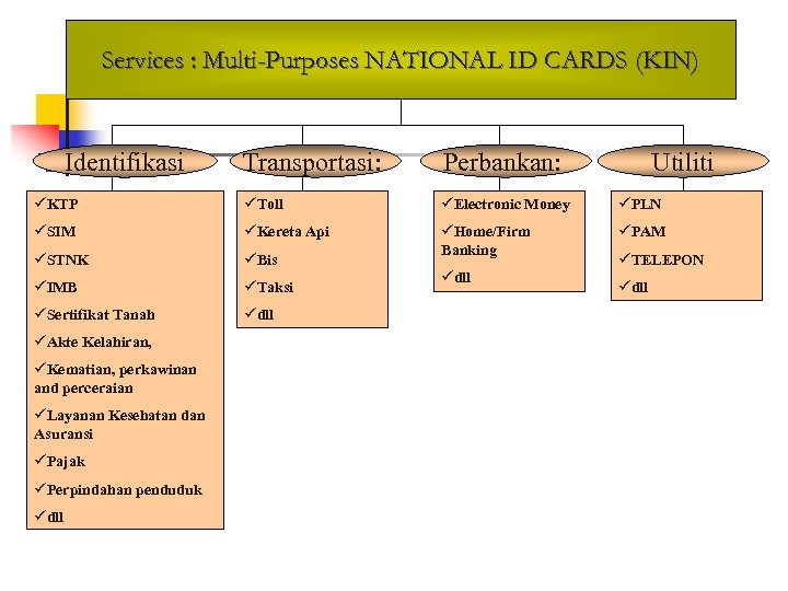 Services : Multi-Purposes NATIONAL ID CARDS (KIN) Identifikasi Transportasi: Perbankan: üKTP üToll üElectronic Money