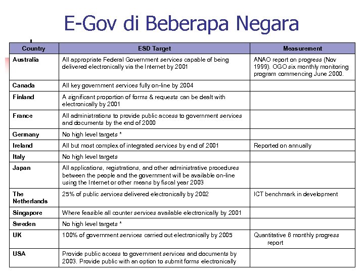 E-Gov di Beberapa Negara Country ESD Target Measurement Australia All appropriate Federal Government services