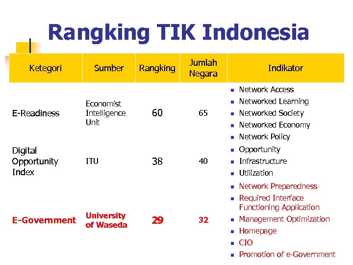 Rangking TIK Indonesia Ketegori Sumber Rangking Jumlah Negara Indikator n 38 40 Networked Economy